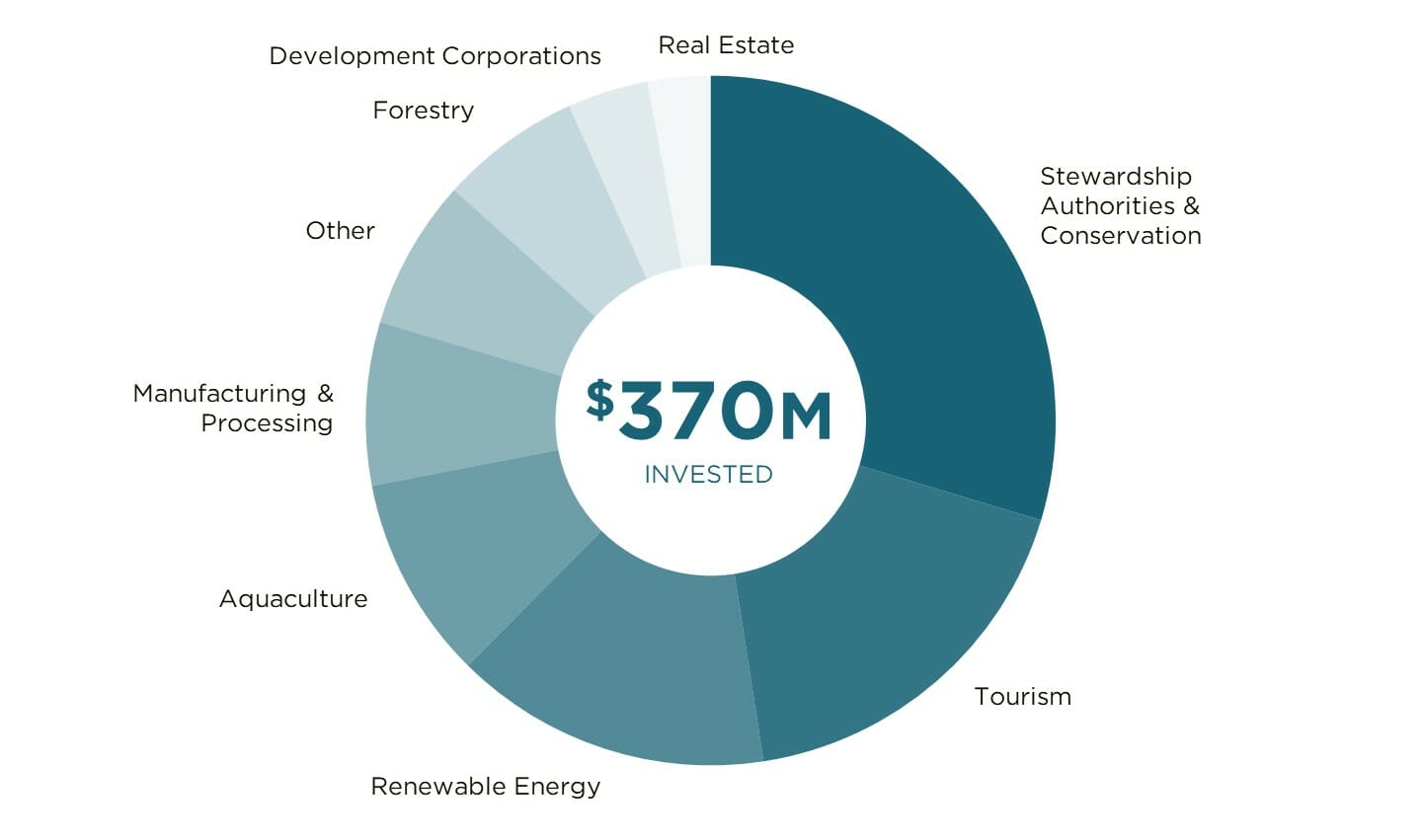 Economic Prosperity | Coast Funds