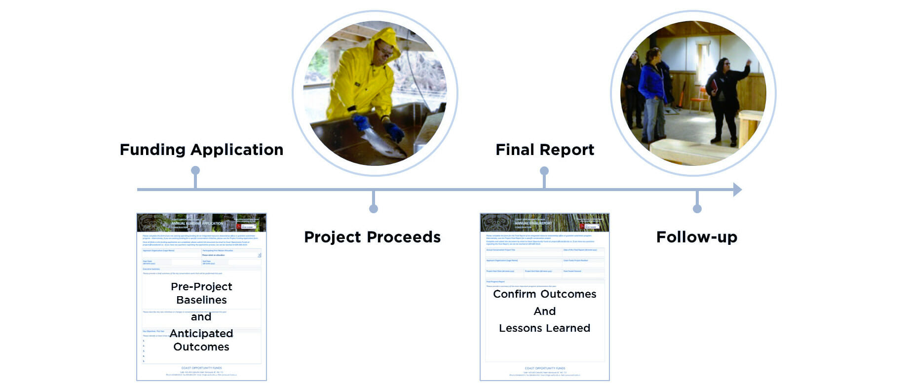 Coast Funds Project Reporting Timeline