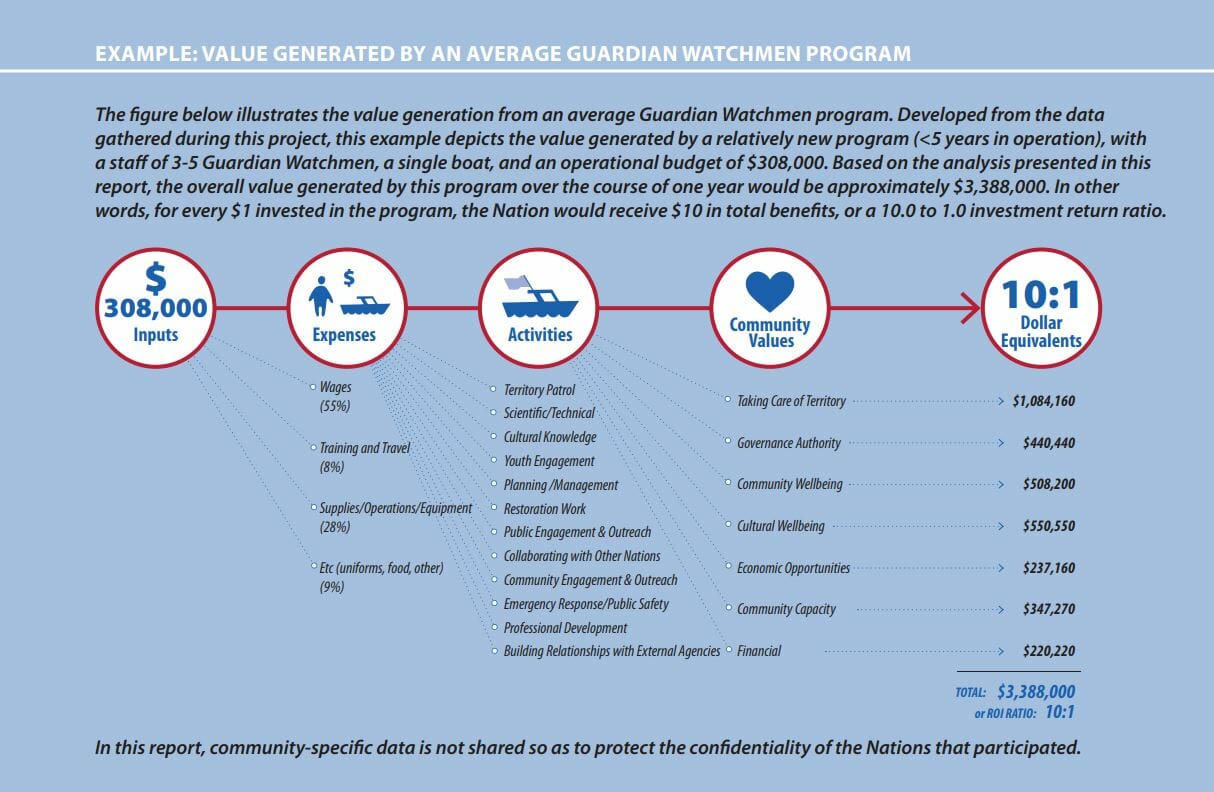 10-to-1 Annual Return on Investment for Indigenous Guardians programs ...