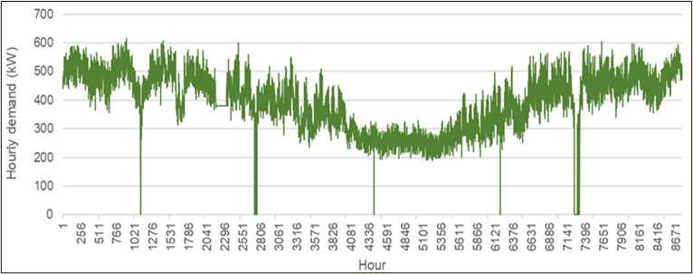 graph showing power generation in Klemtu
