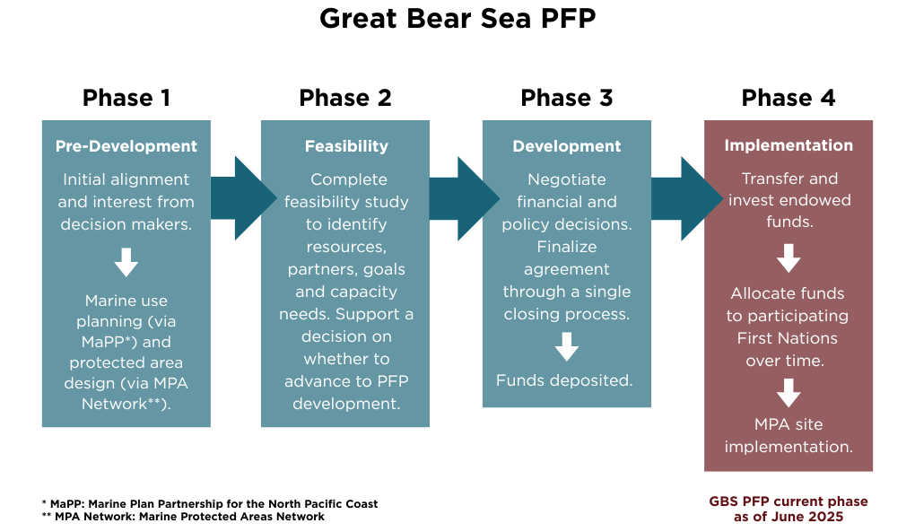 A graphic image illustrating four phases of the Great Bear Sea PFP. Phase 1: Pre-Development involves the initial alignment and interest from decision makers. Marine use planning and protected area design. Phase 2: Feasibility involves completing a feasibility study to identify resources, partners, goals and capacity needs. Support a decision on whether to advance to PFP development. Phase 3: Development involves negotiation of financial and policy decisions. Finalizing agreement through a single closing process. Funds are then deposited. Phase 4: Implementation involves Transfer and invest endowed funds. Allocate funds to participating First Nations over time. MPA sire implementation. The fourth phase is the current phase that the Great Bear Sea PFP is within. 